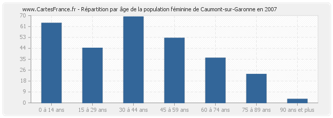 Répartition par âge de la population féminine de Caumont-sur-Garonne en 2007