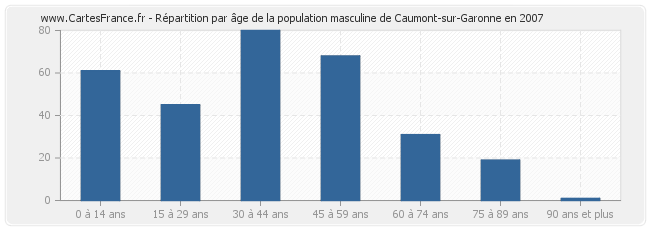 Répartition par âge de la population masculine de Caumont-sur-Garonne en 2007