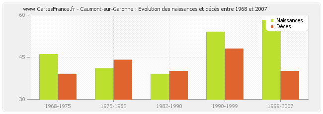 Caumont-sur-Garonne : Evolution des naissances et décès entre 1968 et 2007