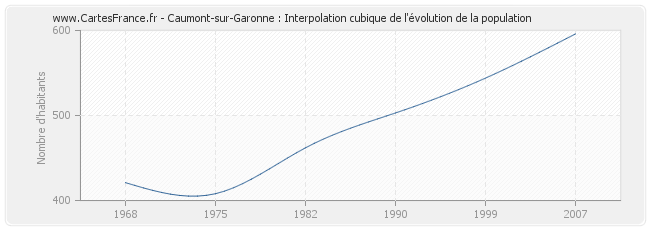 Caumont-sur-Garonne : Interpolation cubique de l'évolution de la population