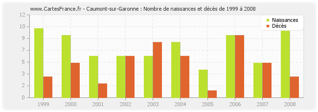 Caumont-sur-Garonne : Nombre de naissances et décès de 1999 à 2008