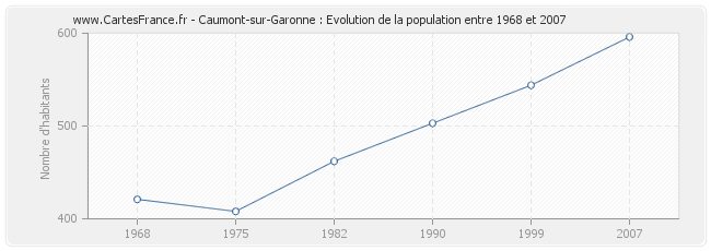 Population Caumont-sur-Garonne