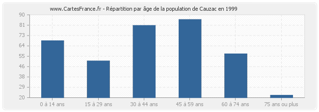 Répartition par âge de la population de Cauzac en 1999