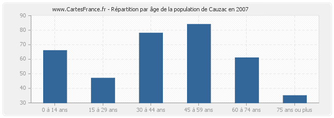 Répartition par âge de la population de Cauzac en 2007