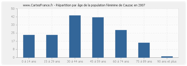 Répartition par âge de la population féminine de Cauzac en 2007
