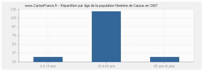 Répartition par âge de la population féminine de Cauzac en 2007