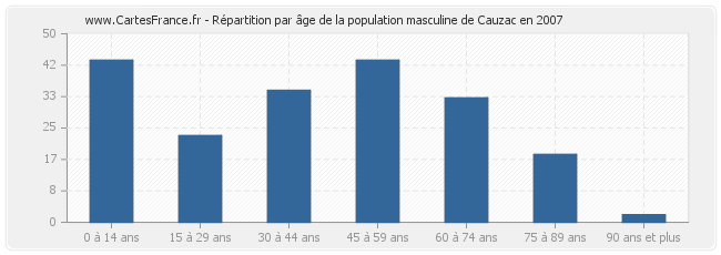 Répartition par âge de la population masculine de Cauzac en 2007