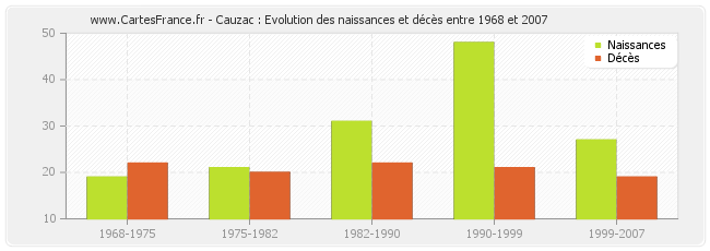 Cauzac : Evolution des naissances et décès entre 1968 et 2007