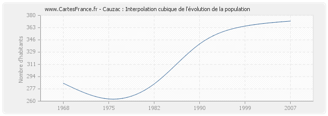 Cauzac : Interpolation cubique de l'évolution de la population