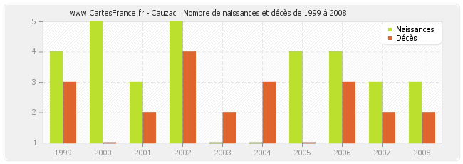 Cauzac : Nombre de naissances et décès de 1999 à 2008