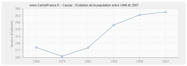 Population Cauzac