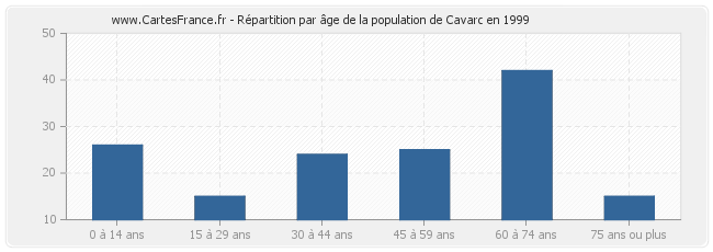 Répartition par âge de la population de Cavarc en 1999