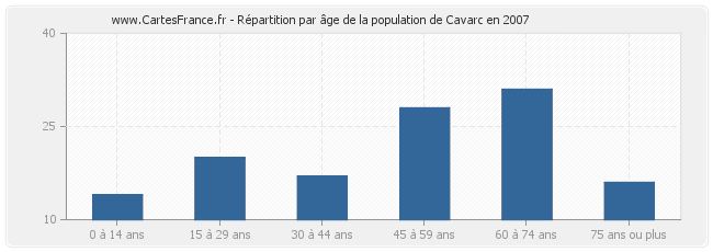 Répartition par âge de la population de Cavarc en 2007
