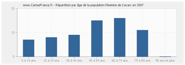 Répartition par âge de la population féminine de Cavarc en 2007