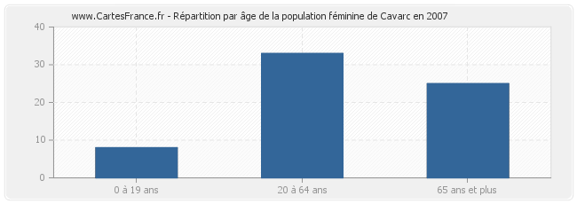 Répartition par âge de la population féminine de Cavarc en 2007