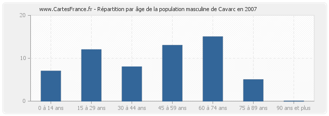 Répartition par âge de la population masculine de Cavarc en 2007