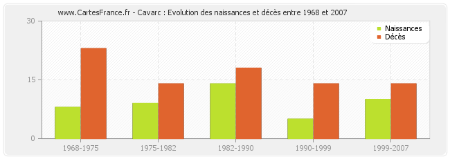 Cavarc : Evolution des naissances et décès entre 1968 et 2007