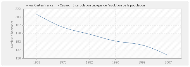 Cavarc : Interpolation cubique de l'évolution de la population