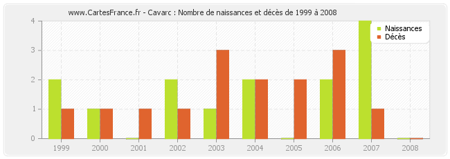 Cavarc : Nombre de naissances et décès de 1999 à 2008