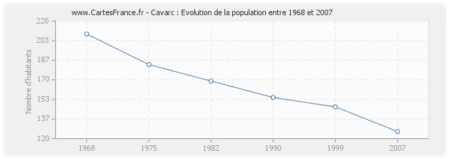 Population Cavarc