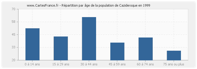 Répartition par âge de la population de Cazideroque en 1999