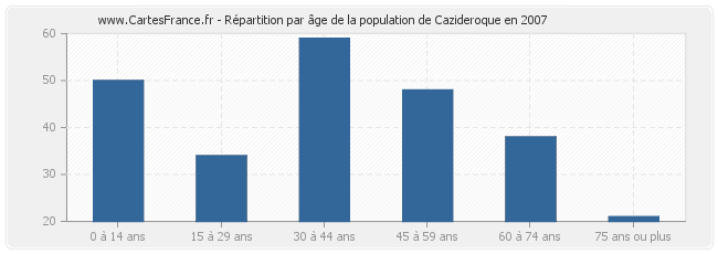Répartition par âge de la population de Cazideroque en 2007