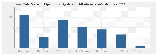 Répartition par âge de la population féminine de Cazideroque en 2007