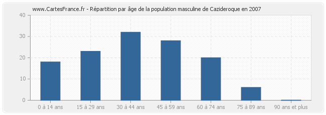 Répartition par âge de la population masculine de Cazideroque en 2007