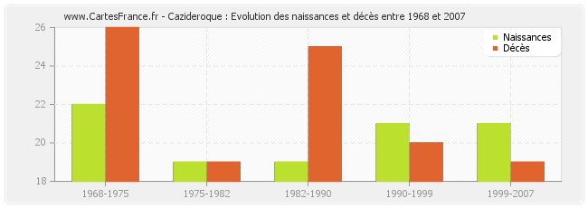 Cazideroque : Evolution des naissances et décès entre 1968 et 2007