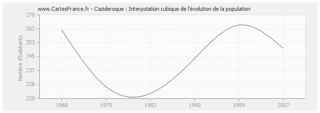 Cazideroque : Interpolation cubique de l'évolution de la population