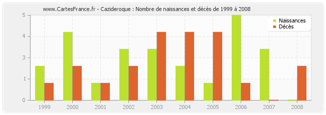 Cazideroque : Nombre de naissances et décès de 1999 à 2008