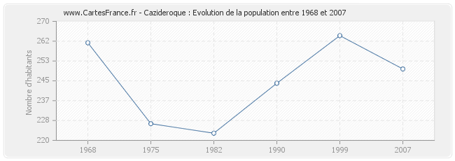 Population Cazideroque