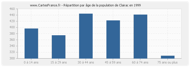 Répartition par âge de la population de Clairac en 1999