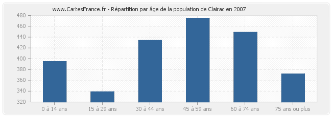 Répartition par âge de la population de Clairac en 2007