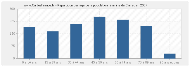 Répartition par âge de la population féminine de Clairac en 2007