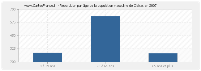 Répartition par âge de la population masculine de Clairac en 2007