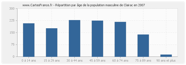 Répartition par âge de la population masculine de Clairac en 2007