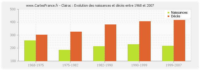 Clairac : Evolution des naissances et décès entre 1968 et 2007