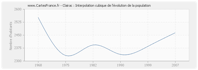 Clairac : Interpolation cubique de l'évolution de la population