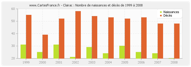 Clairac : Nombre de naissances et décès de 1999 à 2008