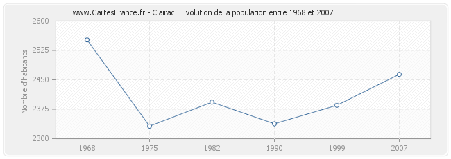 Population Clairac