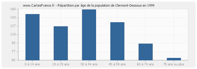 Répartition par âge de la population de Clermont-Dessous en 1999