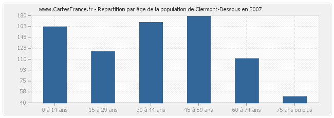 Répartition par âge de la population de Clermont-Dessous en 2007
