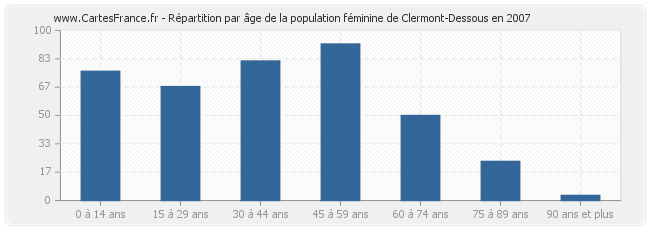 Répartition par âge de la population féminine de Clermont-Dessous en 2007