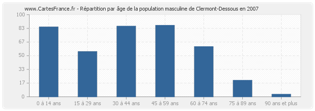 Répartition par âge de la population masculine de Clermont-Dessous en 2007