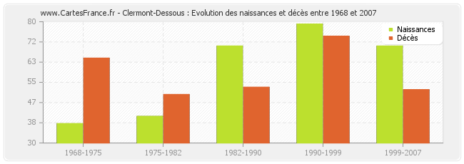 Clermont-Dessous : Evolution des naissances et décès entre 1968 et 2007