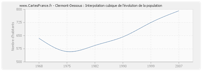 Clermont-Dessous : Interpolation cubique de l'évolution de la population