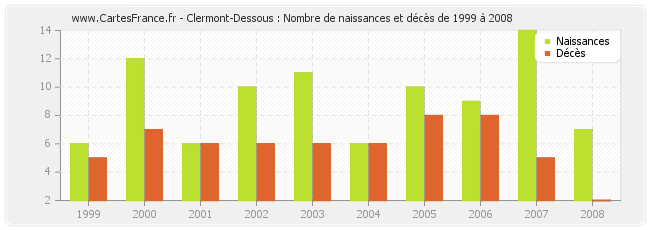 Clermont-Dessous : Nombre de naissances et décès de 1999 à 2008