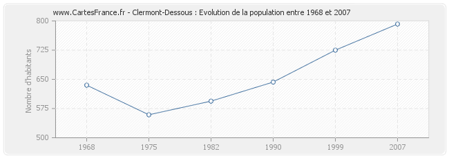 Population Clermont-Dessous