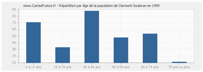 Répartition par âge de la population de Clermont-Soubiran en 1999